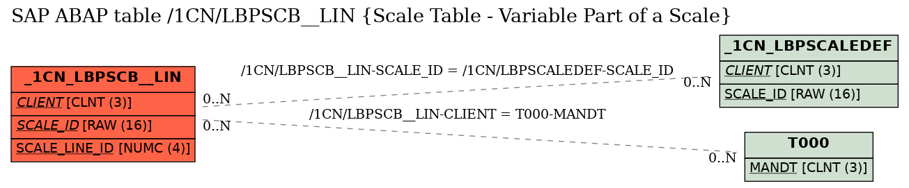 E-R Diagram for table /1CN/LBPSCB__LIN (Scale Table - Variable Part of a Scale)