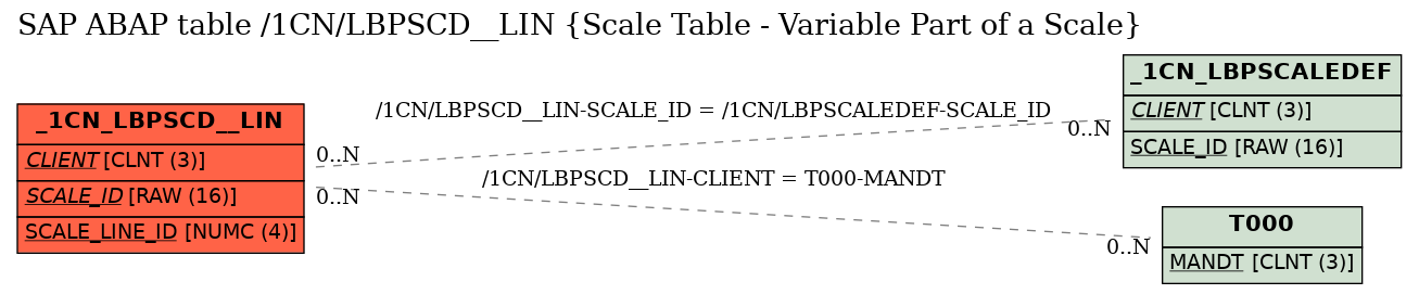 E-R Diagram for table /1CN/LBPSCD__LIN (Scale Table - Variable Part of a Scale)