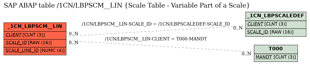 E-R Diagram for table /1CN/LBPSCM__LIN (Scale Table - Variable Part of a Scale)