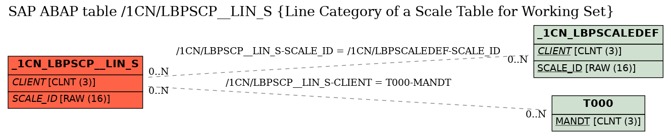 E-R Diagram for table /1CN/LBPSCP__LIN_S (Line Category of a Scale Table for Working Set)