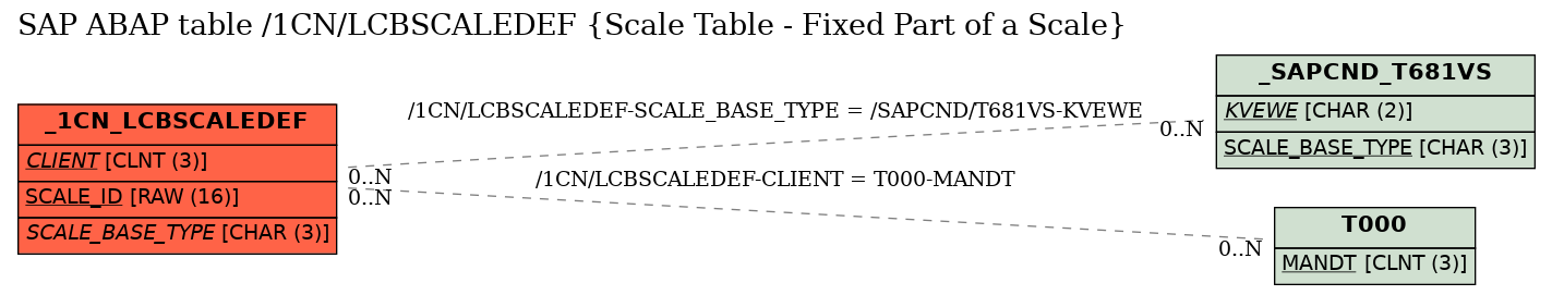 E-R Diagram for table /1CN/LCBSCALEDEF (Scale Table - Fixed Part of a Scale)