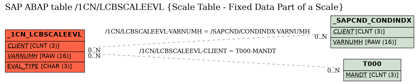 E-R Diagram for table /1CN/LCBSCALEEVL (Scale Table - Fixed Data Part of a Scale)