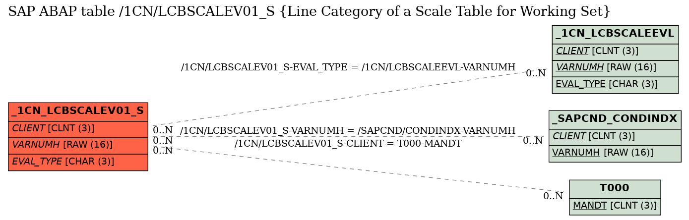 E-R Diagram for table /1CN/LCBSCALEV01_S (Line Category of a Scale Table for Working Set)