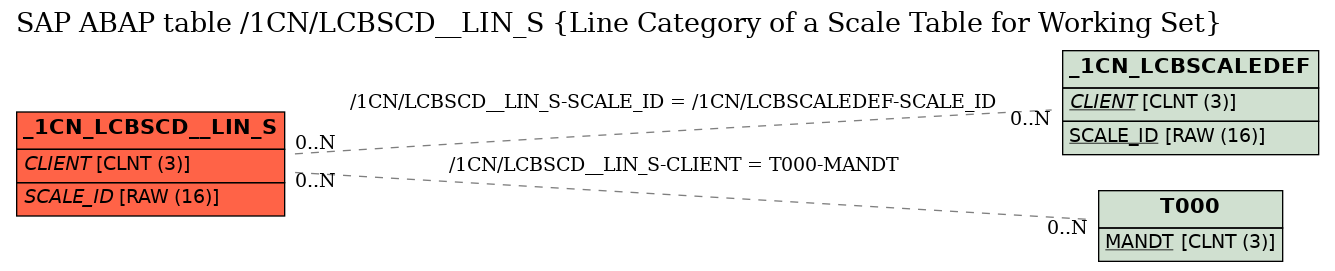 E-R Diagram for table /1CN/LCBSCD__LIN_S (Line Category of a Scale Table for Working Set)