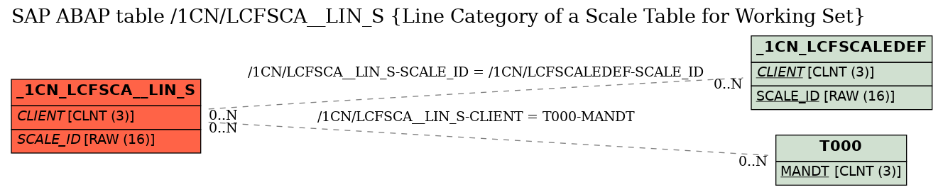 E-R Diagram for table /1CN/LCFSCA__LIN_S (Line Category of a Scale Table for Working Set)