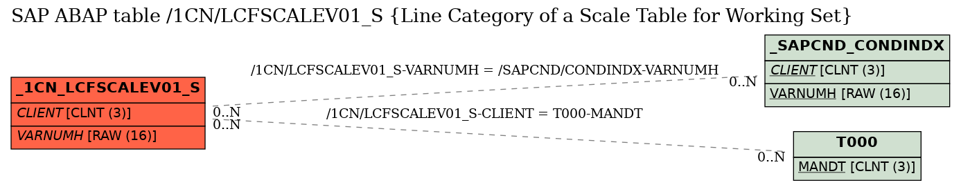 E-R Diagram for table /1CN/LCFSCALEV01_S (Line Category of a Scale Table for Working Set)