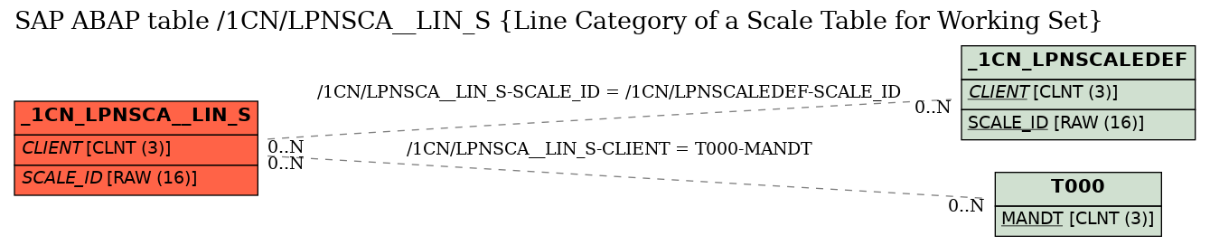 E-R Diagram for table /1CN/LPNSCA__LIN_S (Line Category of a Scale Table for Working Set)