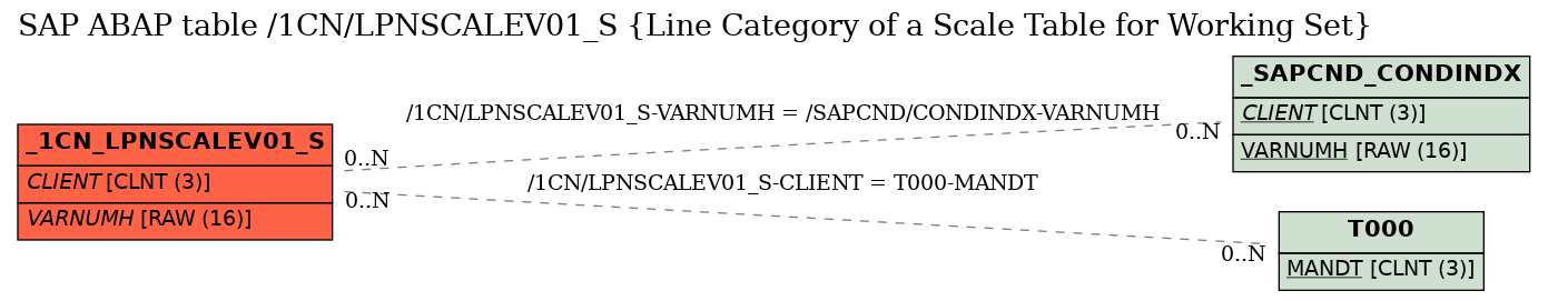 E-R Diagram for table /1CN/LPNSCALEV01_S (Line Category of a Scale Table for Working Set)