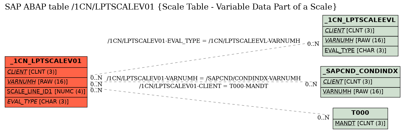 E-R Diagram for table /1CN/LPTSCALEV01 (Scale Table - Variable Data Part of a Scale)