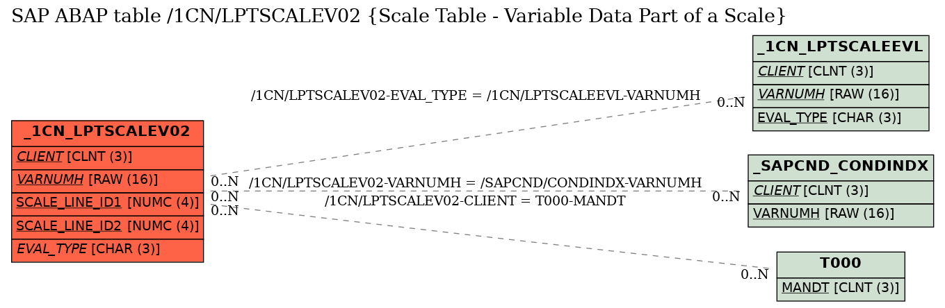 E-R Diagram for table /1CN/LPTSCALEV02 (Scale Table - Variable Data Part of a Scale)