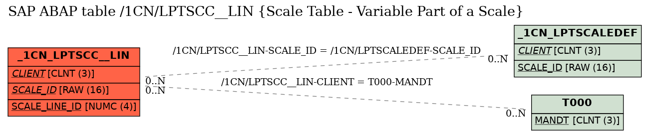 E-R Diagram for table /1CN/LPTSCC__LIN (Scale Table - Variable Part of a Scale)