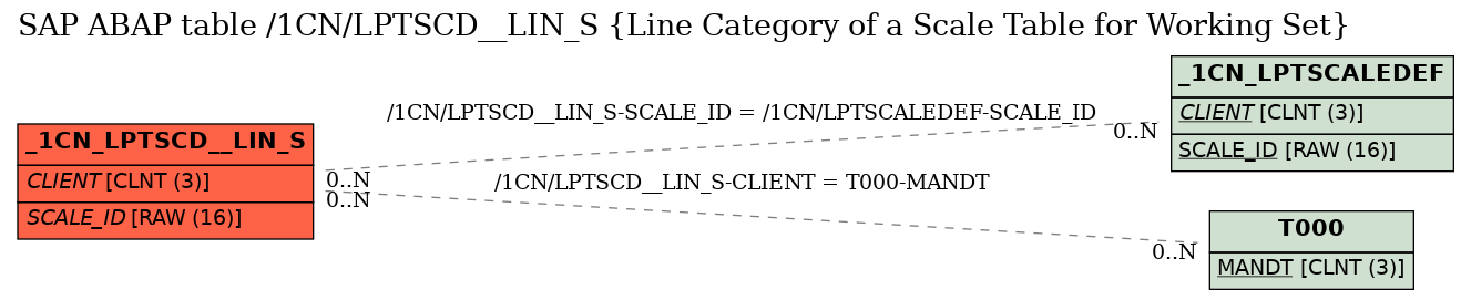 E-R Diagram for table /1CN/LPTSCD__LIN_S (Line Category of a Scale Table for Working Set)