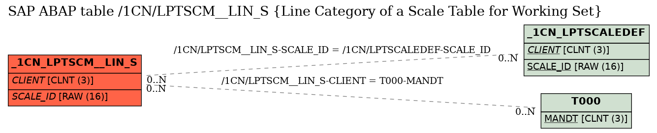 E-R Diagram for table /1CN/LPTSCM__LIN_S (Line Category of a Scale Table for Working Set)