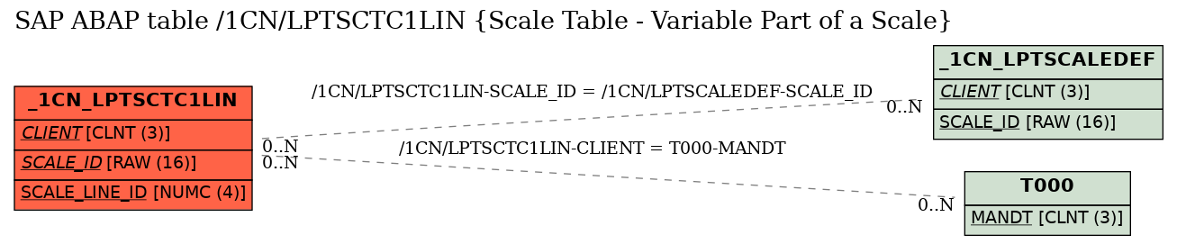 E-R Diagram for table /1CN/LPTSCTC1LIN (Scale Table - Variable Part of a Scale)