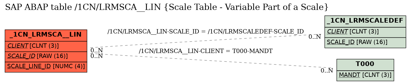 E-R Diagram for table /1CN/LRMSCA__LIN (Scale Table - Variable Part of a Scale)