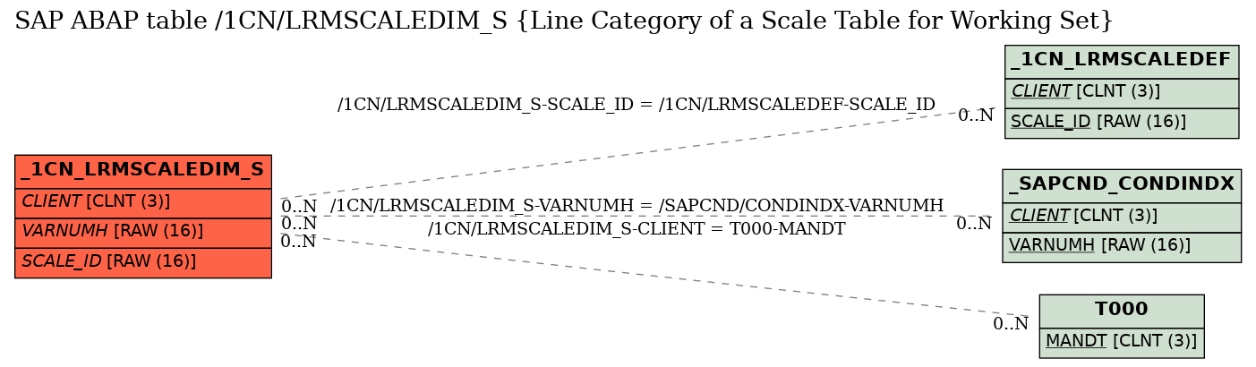 E-R Diagram for table /1CN/LRMSCALEDIM_S (Line Category of a Scale Table for Working Set)