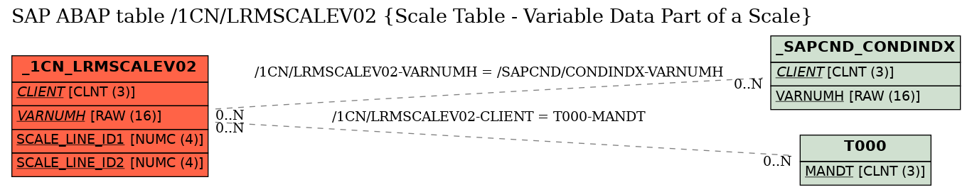 E-R Diagram for table /1CN/LRMSCALEV02 (Scale Table - Variable Data Part of a Scale)