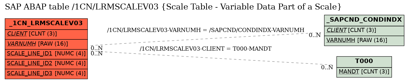 E-R Diagram for table /1CN/LRMSCALEV03 (Scale Table - Variable Data Part of a Scale)