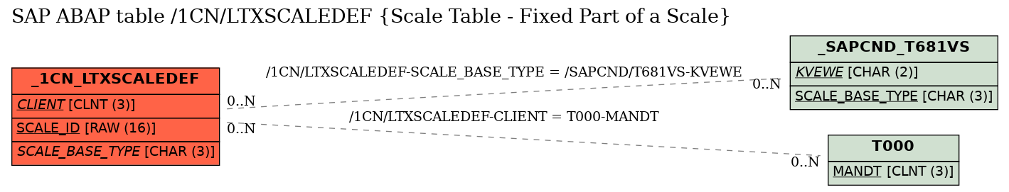 E-R Diagram for table /1CN/LTXSCALEDEF (Scale Table - Fixed Part of a Scale)