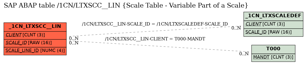 E-R Diagram for table /1CN/LTXSCC__LIN (Scale Table - Variable Part of a Scale)