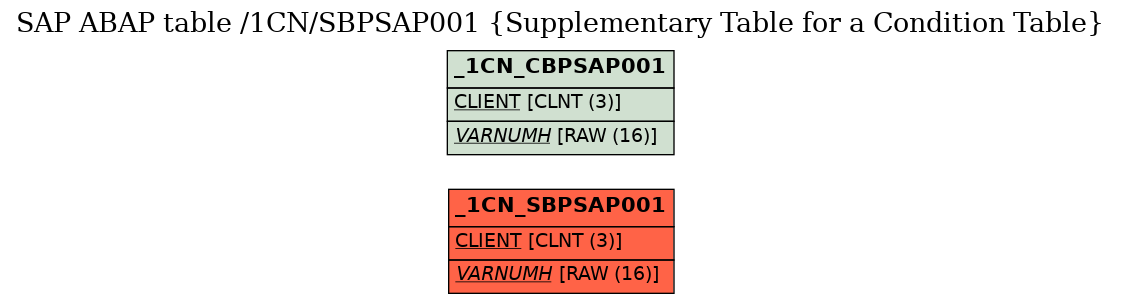 E-R Diagram for table /1CN/SBPSAP001 (Supplementary Table for a Condition Table)