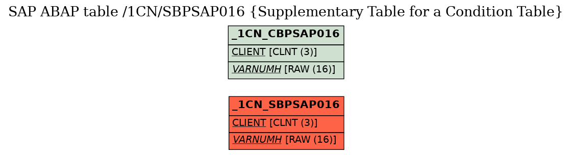 E-R Diagram for table /1CN/SBPSAP016 (Supplementary Table for a Condition Table)