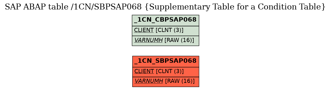 E-R Diagram for table /1CN/SBPSAP068 (Supplementary Table for a Condition Table)