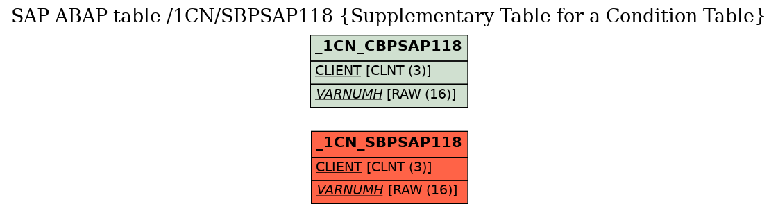E-R Diagram for table /1CN/SBPSAP118 (Supplementary Table for a Condition Table)