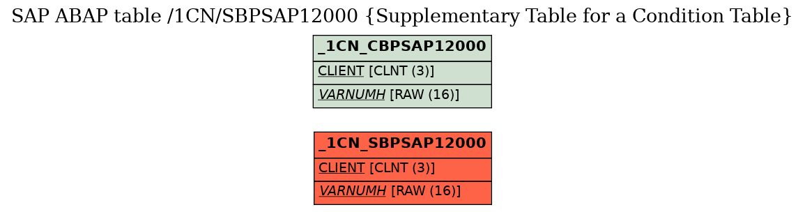 E-R Diagram for table /1CN/SBPSAP12000 (Supplementary Table for a Condition Table)