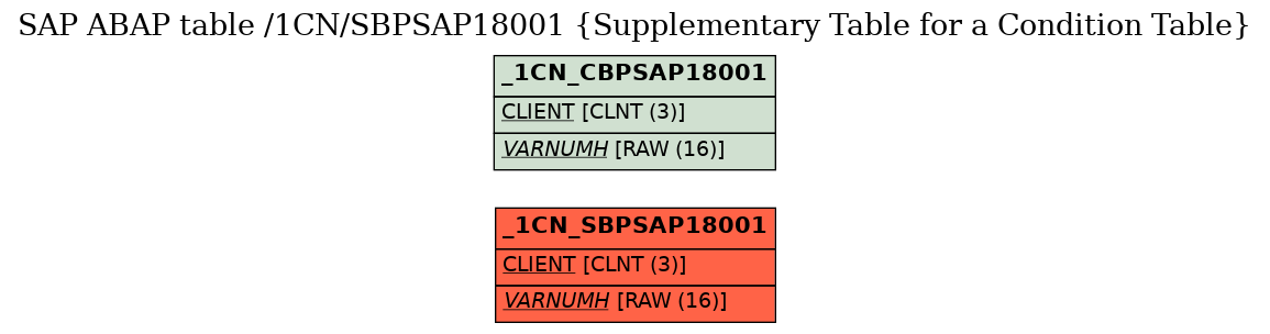 E-R Diagram for table /1CN/SBPSAP18001 (Supplementary Table for a Condition Table)