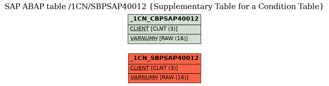 E-R Diagram for table /1CN/SBPSAP40012 (Supplementary Table for a Condition Table)