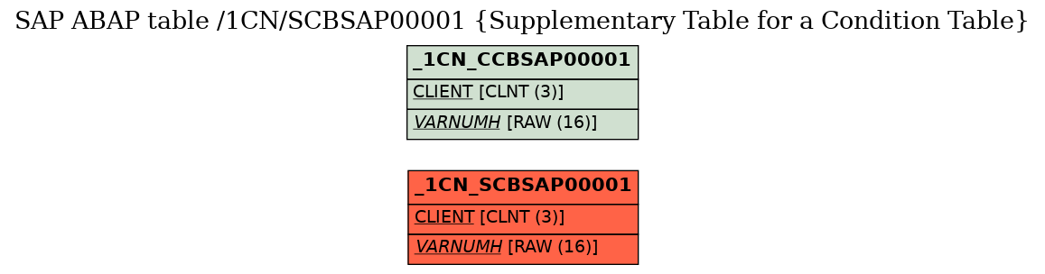 E-R Diagram for table /1CN/SCBSAP00001 (Supplementary Table for a Condition Table)