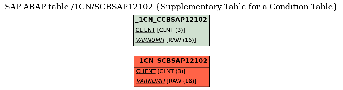 E-R Diagram for table /1CN/SCBSAP12102 (Supplementary Table for a Condition Table)