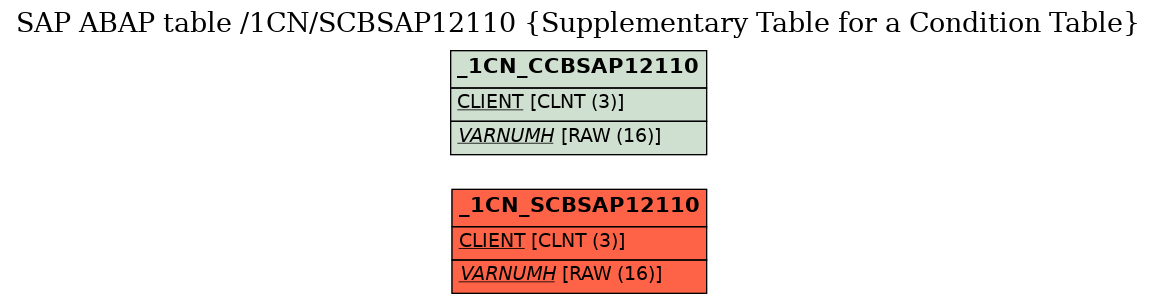 E-R Diagram for table /1CN/SCBSAP12110 (Supplementary Table for a Condition Table)