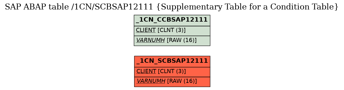 E-R Diagram for table /1CN/SCBSAP12111 (Supplementary Table for a Condition Table)