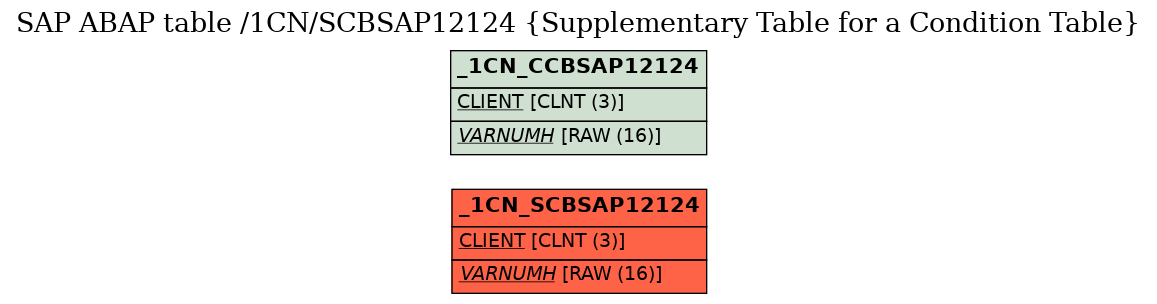 E-R Diagram for table /1CN/SCBSAP12124 (Supplementary Table for a Condition Table)