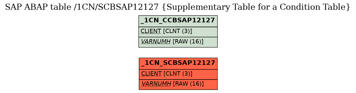 E-R Diagram for table /1CN/SCBSAP12127 (Supplementary Table for a Condition Table)