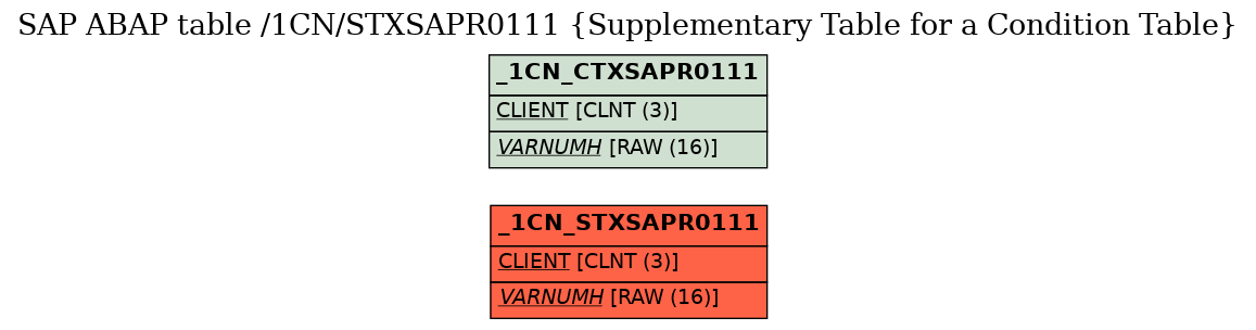 E-R Diagram for table /1CN/STXSAPR0111 (Supplementary Table for a Condition Table)