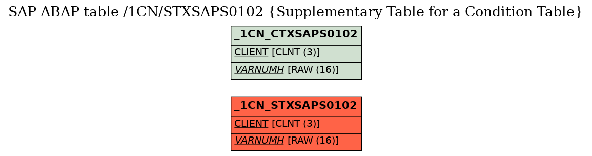 E-R Diagram for table /1CN/STXSAPS0102 (Supplementary Table for a Condition Table)