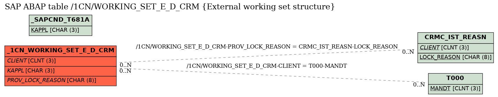 E-R Diagram for table /1CN/WORKING_SET_E_D_CRM (External working set structure)