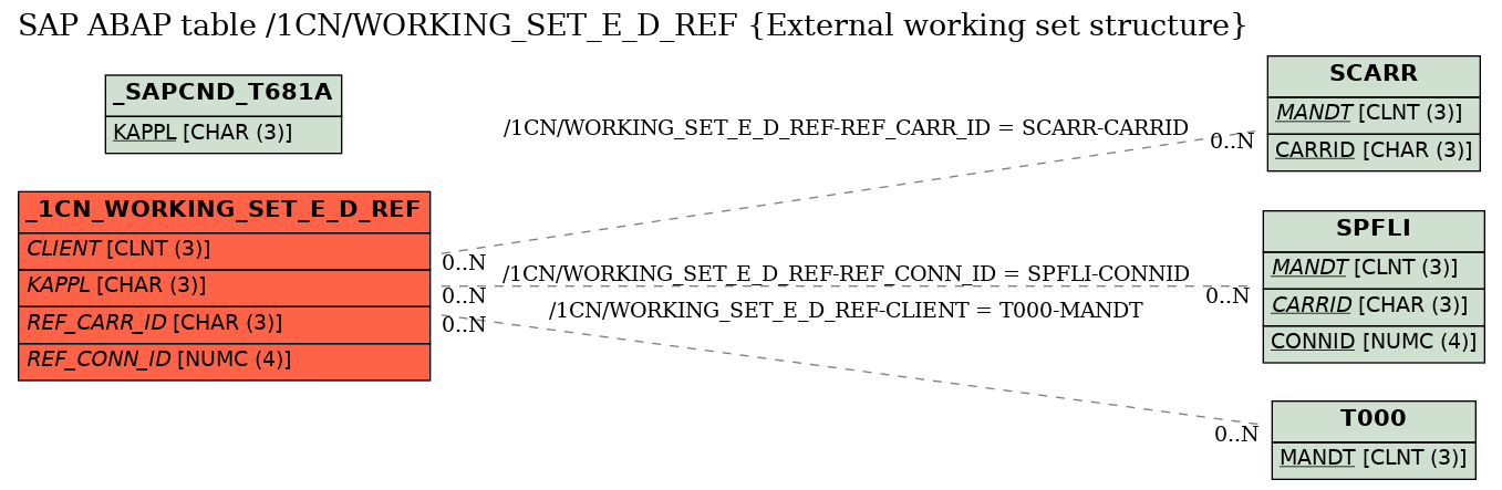 E-R Diagram for table /1CN/WORKING_SET_E_D_REF (External working set structure)