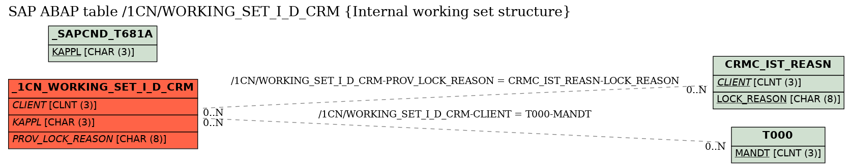 E-R Diagram for table /1CN/WORKING_SET_I_D_CRM (Internal working set structure)