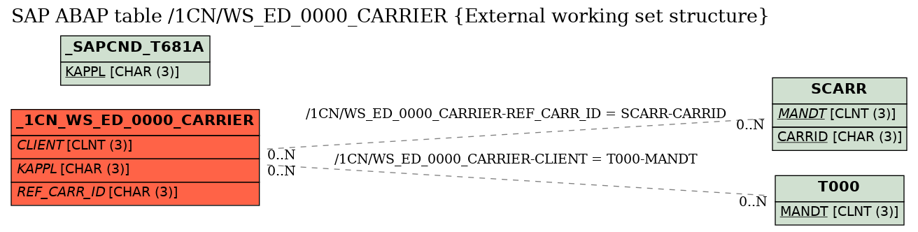 E-R Diagram for table /1CN/WS_ED_0000_CARRIER (External working set structure)