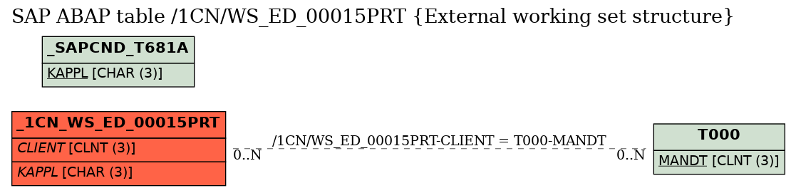 E-R Diagram for table /1CN/WS_ED_00015PRT (External working set structure)