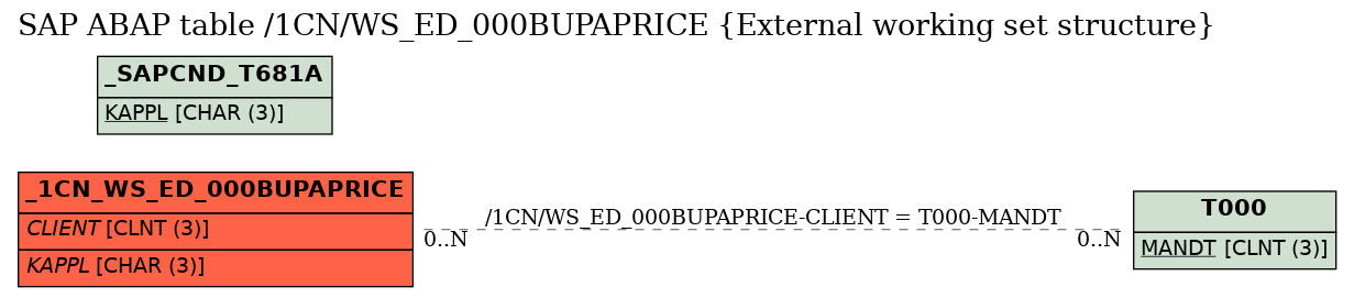 E-R Diagram for table /1CN/WS_ED_000BUPAPRICE (External working set structure)