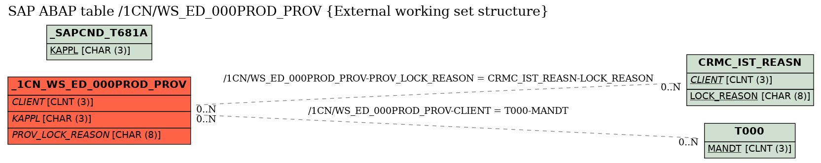 E-R Diagram for table /1CN/WS_ED_000PROD_PROV (External working set structure)