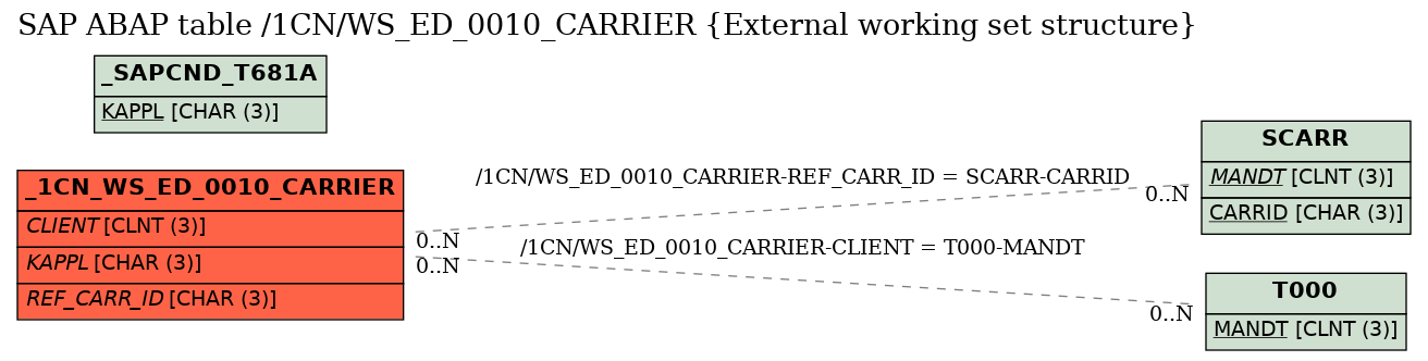 E-R Diagram for table /1CN/WS_ED_0010_CARRIER (External working set structure)