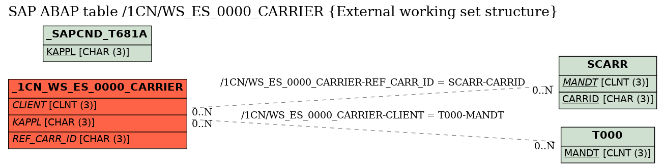 E-R Diagram for table /1CN/WS_ES_0000_CARRIER (External working set structure)