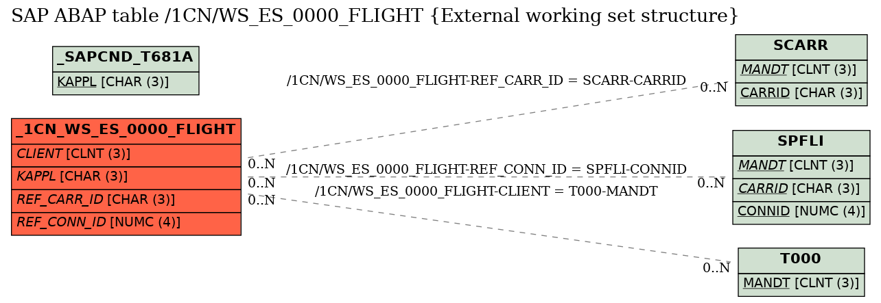E-R Diagram for table /1CN/WS_ES_0000_FLIGHT (External working set structure)