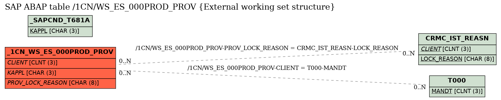 E-R Diagram for table /1CN/WS_ES_000PROD_PROV (External working set structure)